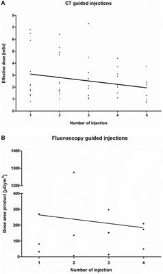 Clinical Implication of Dosimetry of Computed Tomography- and Fluoroscopy-Guided Intrathecal Therapy With Nusinersen in Adult Patients With Spinal Muscular Atrophy